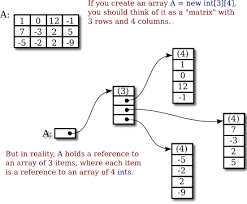 Javanotes 8 1 Section 7 5 Two Dimensional Arrays