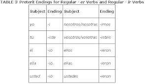 Regular Verbs In The Preterit