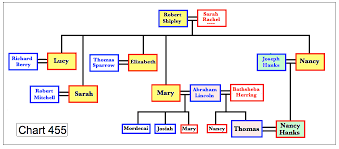 Related How Again The Worlds Most Fascinating Genealogy