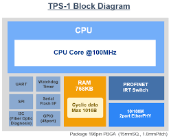Tps or tps may refer to: Tps 1 Dedicating Profinet Rt Irt Ics For Profinet Renesas
