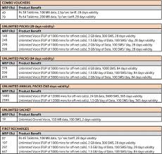 Vodafone Idea Announces Hike In Prepaid Tariffs To Apply