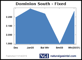 Ngi Natural Gas Prices Dominion South Forward Contracts