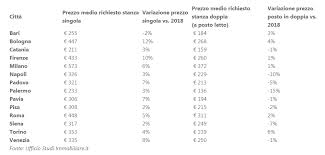 Appartamento con 2 bagni con 2 balconi è disponibile in affitto a milano, in zona bicocca. Affitti Studenti Fuori Sede 2019 2020 Quanto Costa Una Stanza Studenti It