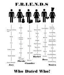 Their Dating Chart Friends Tv Amino