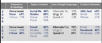 Sem a bia, que não pode vir na data. Towards Developing Tandem Learning In Formal Language Education