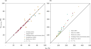 Comparison Of The Casagrande And Fall Cone Methods For