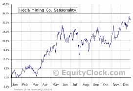Hecla Mining Co Nyse Hl Seasonal Chart Equity Clock