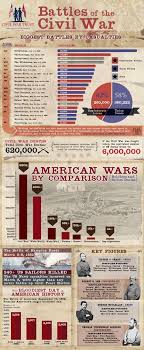 Battles Of The Civil War Infographic History Teaching