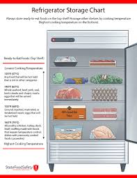 59 Described Food Storage Chart For Restaurant