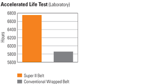 Carlisle Super Ii Industrial V Belt Carlisle Super 2 Belt