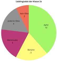Ein diagramm, genannt auch (grafisches) schaubild, ist eine grafische darstellung von daten, sachverhalten oder informationen. Daten Und Diagramme Pikas Kompakt