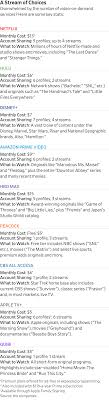 How To Save Money On Streaming Video Services Wsj