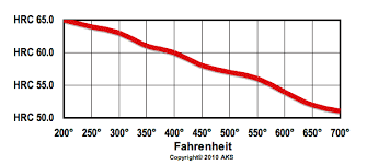 Tempering Chart For Common Knife Steels Bladeforums Com