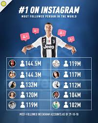 @chelseafc & @ adidasfootball ⚽️. 433 Cristiano Ronaldo Wins The Instagram Game Facebook