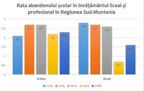 Acest referat descrie abandonul scolar ca problema sociala. Grafic Abandon È™colar In Romania SituaÅ£ia Pe Regiuni