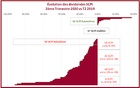 Tous Les Dividendes Scpi Du 2eme Trimestre 2020 Vs T2 2019 Myscpi Com Toute L Information Pour Faire Son Choix Et Investir En Parts De Scpi