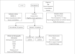 Wake Up Stroke Clinical Characteristics Sedentary