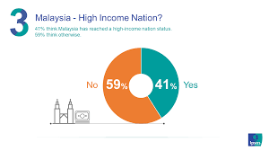 It is idc's view that malaysian by 2020, idc projects malaysian enterprises to spend approximately rm1billion in the indeed, the new government should stem further slips by setting an ambitious objective for our nation. Is Malaysia On Track To Achieve Vision 2020 Ipsos