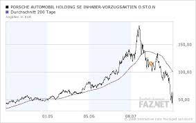 Zudem wurden stellenangebote bei porsche und vw geschaffen, womit keiner richtig gerechnet hatte. Porsche Die Aktie Fahrt Auf Und Davon Aktien Faz