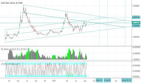 Htbtc Charts And Quotes Tradingview