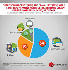 Infographic Asiapacific Online Payment Methods Second Half 2017 Digital Wallet Infographic Online Payment