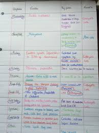 Biochemistry Basics Pogil Answer Key Quizlet As Level Biology Organelle Note Summary Biology Notes Cell Biology Notes Microbiology Study