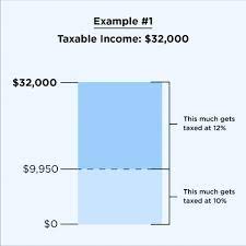 2021-2022 Federal Income Tax Brackets & Tax Rates - Nerdwallet