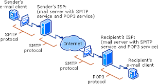 network programming - Why does sending an email need multiple mail server  hops? - Stack Overflow