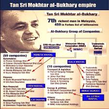 Discover the reality of companies and brands! Dssr On Twitter Syed Mokhtar S Bn Made Empire Anwaribrahim Cronyism Http T Co Tmaou72sk5