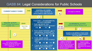 gasb 84: legal considerations for