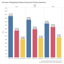Https Www Newsandsentinel Com News Local News 2020 05 West Virginia Gop Voter Registration Inches Closer To Democratic Stats