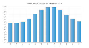 vancouver water temperature canada sea temperatures