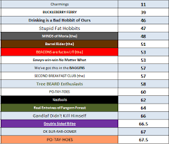 Learn about 10 funny intramural team names at howstuffworks. The Lord Of The Rings The Trivia Night At Angel City Brewery Trivia La