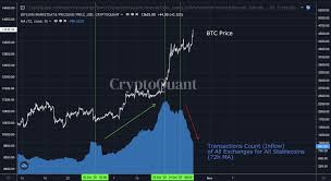 28 shortly after hitting $13,850 at the day's peak. 3 Reasons Why Bitcoin Price Suddenly Dropping Below 13 000 Isn T Bearish