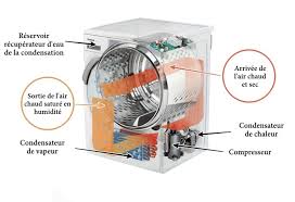 Un séchoir à pompe à chaleur fonctionne comme un séchoir à condensation, mais il est beaucoup plus économique parce que le linge est séché à des températures plus basses. C Est Quoi La Pompe A Chaleur Sur Un Seche Linge Electroguide
