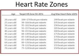 Heart Rate Zones Is A Chart Of Ages Target Heart