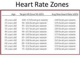 Heart Rate Zones Is A Chart Of Ages Target Heart