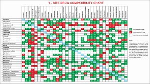 proper intravenous compatibility chart 2019