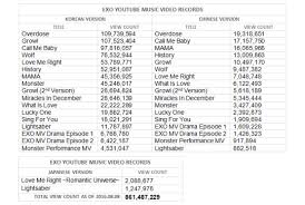 Chart Exo Total Youtube View Count As Of 2016 08 08