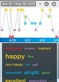 Bipolar Disorder 3 Tips For Making Mood Charts Work