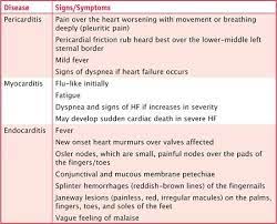 However, a number of conditions can cause an inflammator. Drknowledge Myocarditis Vs Pericarditis Vs Endocarditis Facebook