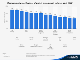 5 Reasons Why You Need Pm Software With Interactive Gantt