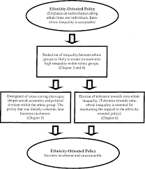 Instead, we are affected in the medium to long term by the trade conflict that is hurting the global economy. Income Distribution And The New Economic Policy In Malaysia Semantic Scholar