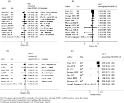 Fruits Vegetables And Bladder Cancer Risk A Systematic Review And Meta Analysis Vieira 2015 Cancer Medicine Wiley Online Library
