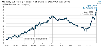 Energy Dominance Us Crude Oil Production Tops 12 Million