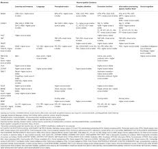 Frontiers Measuring Change Over Time A Systematic Review