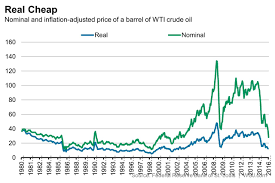Misunderstood Finance Real Vs Nominal Oil Prices Chart
