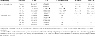 Dose Dependent Effects Of Diazepam In The Social Fear Conditioning Download Table