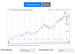 Stock Total Return And Dividend Calculator