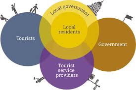 An example would be a tourist who has been identified by the use of questionnaires or direct what popularly are called tourist profiles or lifestyles and the existing interest in these typologies for. Tourism 4 0 Challenges In Marketing A Paradigm Shift Intechopen
